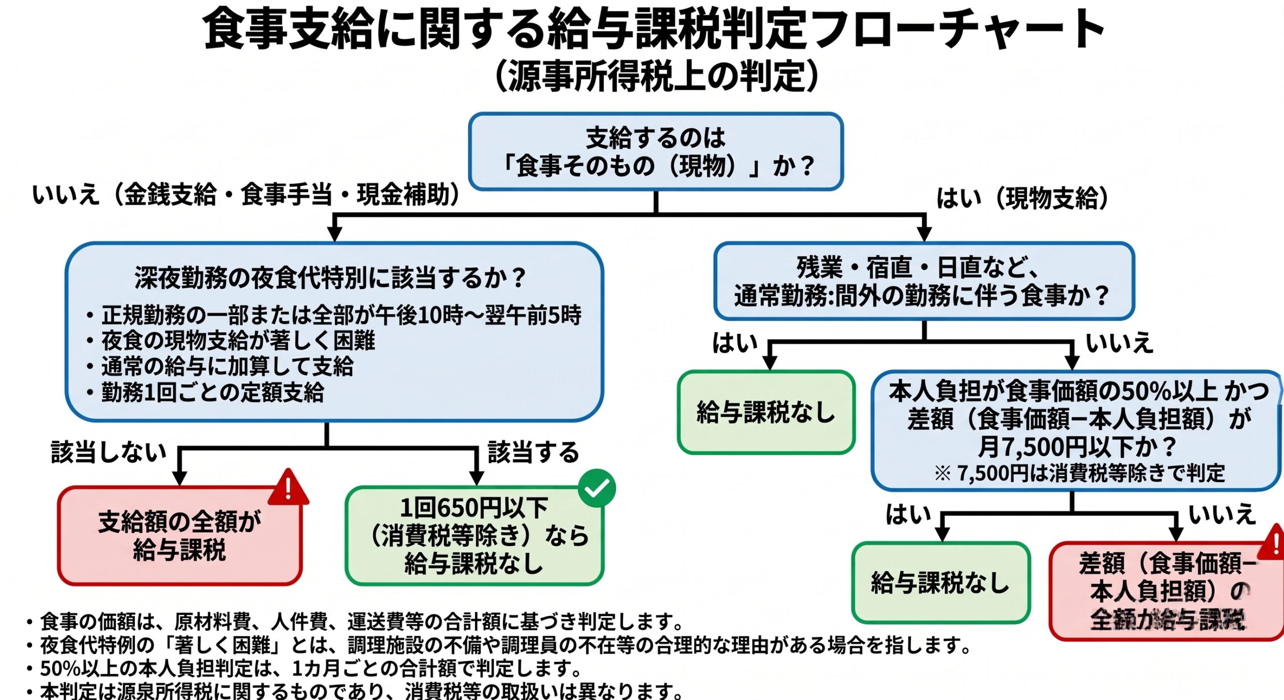 食事支給に関する給与課税判定フローチャート